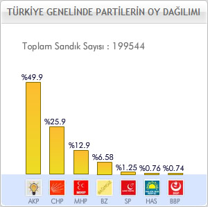 12 Haziran 2011 Genel Seimi Trkiye Sonucu Grafik