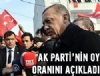 Babakan Erdoan AK Parti'nin oy orann aklad