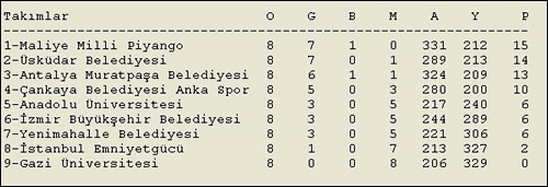 skdar Belediyesi Bayan Hentbol takm ilk devreyi ikinci olarak tamamlad.