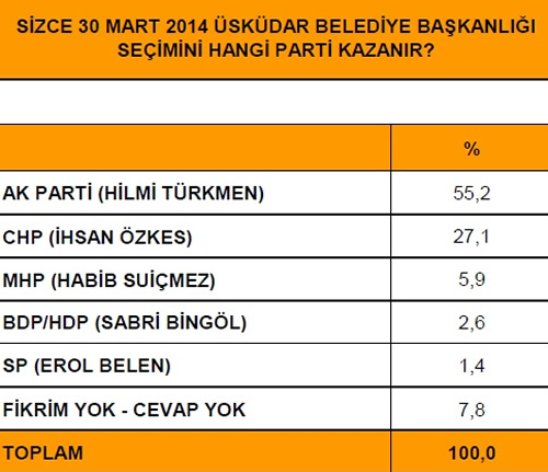 30 Mart 2014 Yerel Seimleri ncesi skdar'da yaplan bir kamuoyu aratrmas seimin olas galibinin AK Parti'den aday olan Hilmi Trkmen ktn gsterdi.