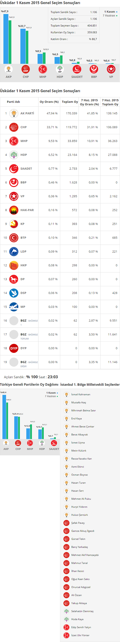 Üsküdar 1 Kasım 2015 Genel Seçim Sonuçları