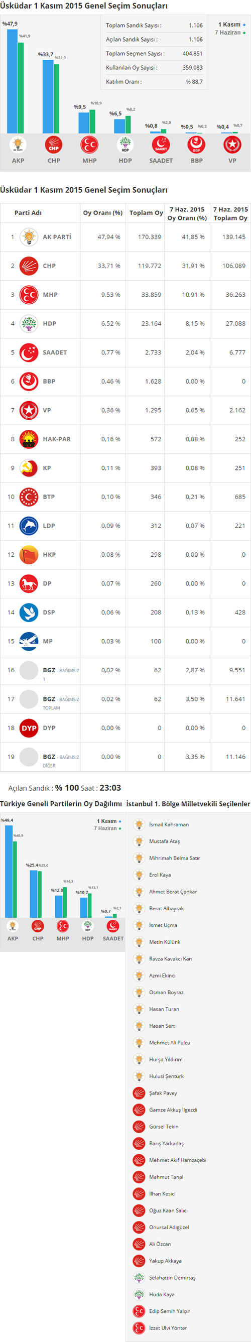 skdar 1 Kasm 2015 Genel Seim Sonular