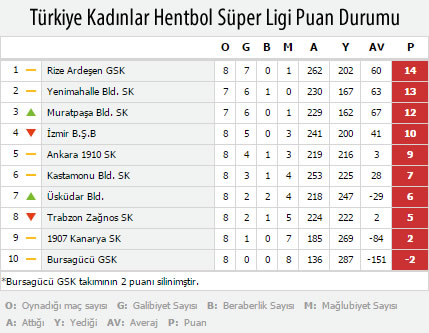 Trkiye Hentbol Bayanlar Sper Ligi, 8. Hafta Puan Durumu