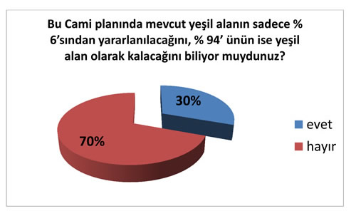 Getiimiz ay gerek skdar gerekse lkemiz gndemini olduka uzun sre megul eden amlca Tepesi'ne Camii Projesi sivil toplum rgtlerinin de gndemine girdi.