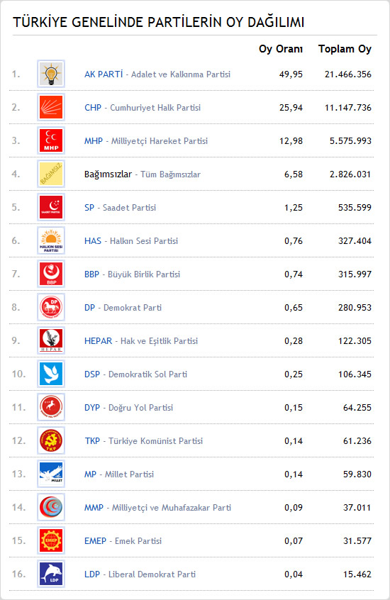 12 Haziran 2011 Genel Seimi Trkiye Sonucu Oy Dalm