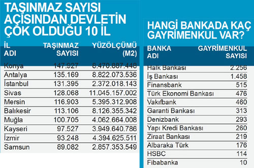 İstanbul'un yüzde 44.6'lık bölümü Hazine'ye ait. Bu, 2 milyon 372 bin metrekare anlamına geliyor.
