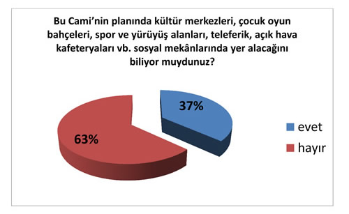 Getiimiz ay gerek skdar gerekse lkemiz gndemini olduka uzun sre megul eden amlca Tepesi'ne Camii Projesi sivil toplum rgtlerinin de gndemine girdi.