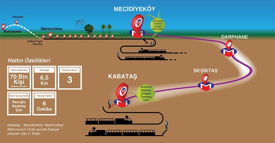 Yapımı devam eden Mahmutbey - Mecidiyeköy hattı, bu ay içinde ihalesi yapılacak hat ile Kabataş'a uzanacak.