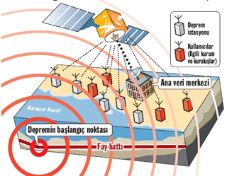 Deprem istasyonları, 24 saat boyunca, sürekli olarak kaydettiği verileri BÜ-KRDAE Deprem Mühendisliği Anabilim Dalı'nda bulunan Ana Veri Merkezi'ne uydu ve radyolink vasıtasıyla aktarıyor.