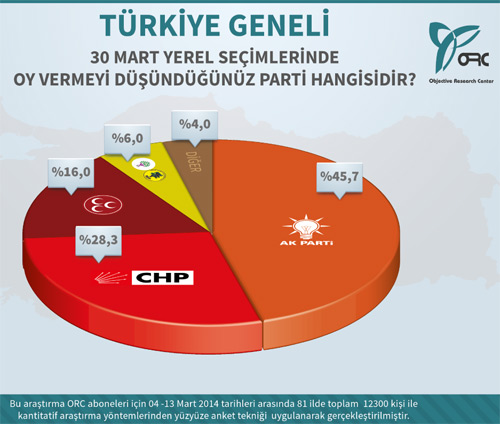 30 Mart 2014 ORC Türkiye Geneli Yerel Seçim Anketi Sonuçları