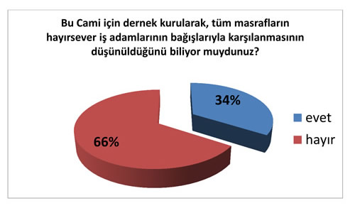 Getiimiz ay gerek skdar gerekse lkemiz gndemini olduka uzun sre megul eden amlca Tepesi'ne Camii Projesi sivil toplum rgtlerinin de gndemine girdi.