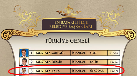 Üsküdar Belediye Başkanı Mustafa Kara, Türkiye genelinde yılın en başarılı üçüncü belediye başkanı seçildi.