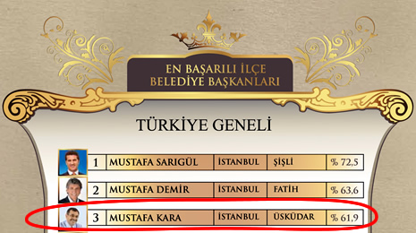 skdar Belediye Bakan Mustafa Kara, Trkiye genelinde yln en baarl nc belediye bakan seildi.