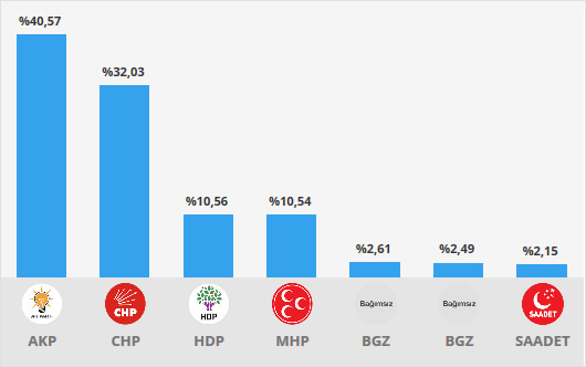 stanbul 1. Blge 2015 Genel Seim Sonular