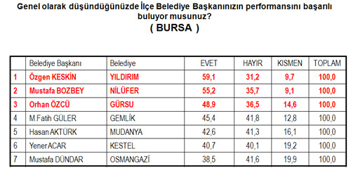 Bursa?daki tam sralamas