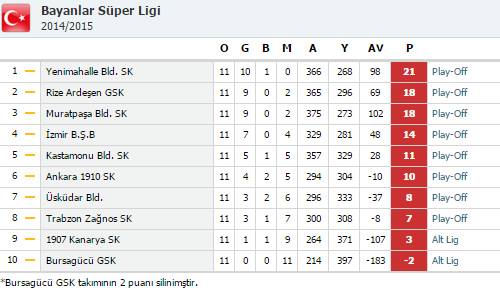 Üsküdar Belediyespor bu mağlubiyetle 11 maçta aldığı 8 puanla ligde 7.'ci sırada kaldı.