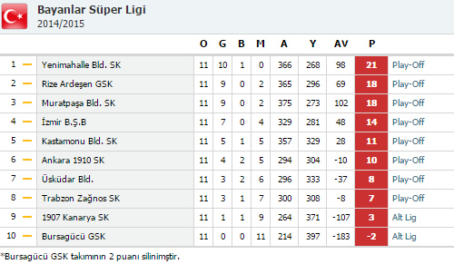 skdar Belediyespor bu malubiyetle 11 mata ald 8 puanla ligde 7.'ci srada kald.