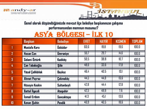 Andy-Ar Aratrma irketi Anadolu Yakas'nn En Baarl Belediye Bakann Aklad