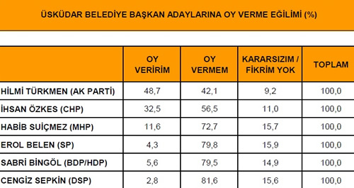 skdar'da yaplan son seim anketi