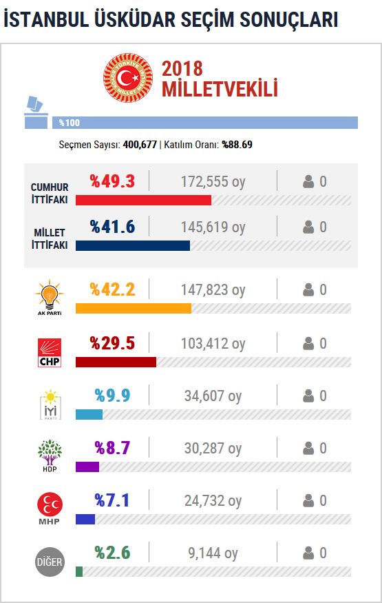 skdar 2018 Milletvekili Seim Sonular