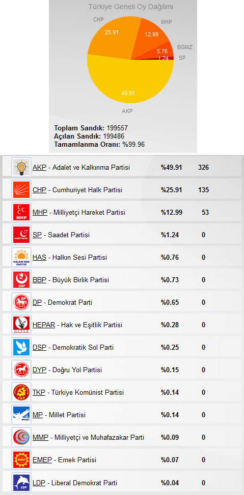 12 Haziran Milletvekili Genel Seimleri, Trkiye Geneli Seim Sonular...