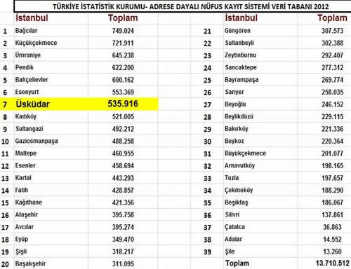 Üsküdar, İstanbul İlçe Nüfus verilerine göre 535.916 kişi ile 7. sırada yer aldı.