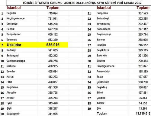 skdar, stanbul le Nfus verilerine gre 535.916 kii ile 7. srada yer ald.
