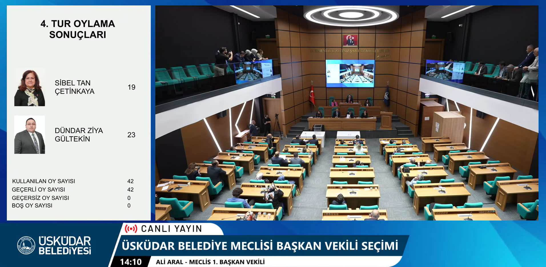Üsküdar Belediyesi başkan vekili seçiminin 4. turunda 23 oy alan Cumhur İttifakı’nın adayı Dündar Ziya Gültekin Üsküdar Belediye Başkan Vekili oldu.