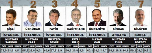 Türkiye genelinde en başarılı ilk 20 ilçe belediye başkanı sıralamasında Mustafa Kara 2. sırada yer aldı