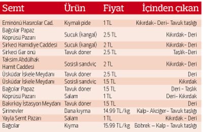 Denetim yok, bu yiyeceklerde olmaması gereken 'madde'ler çok. İşte Üsküdar'da da yapılan araştırmanın çarpıcı sonuçları...
