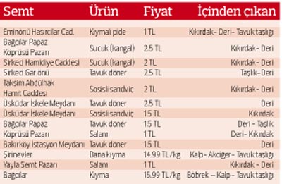 Denetim yok, bu yiyeceklerde olmamas gereken 'madde'ler ok. te skdar'da da yaplan aratrmann arpc sonular...