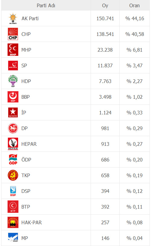 30 Mart 2014 Yerel Seimi skdar Belediye Meclis yelii Sonular