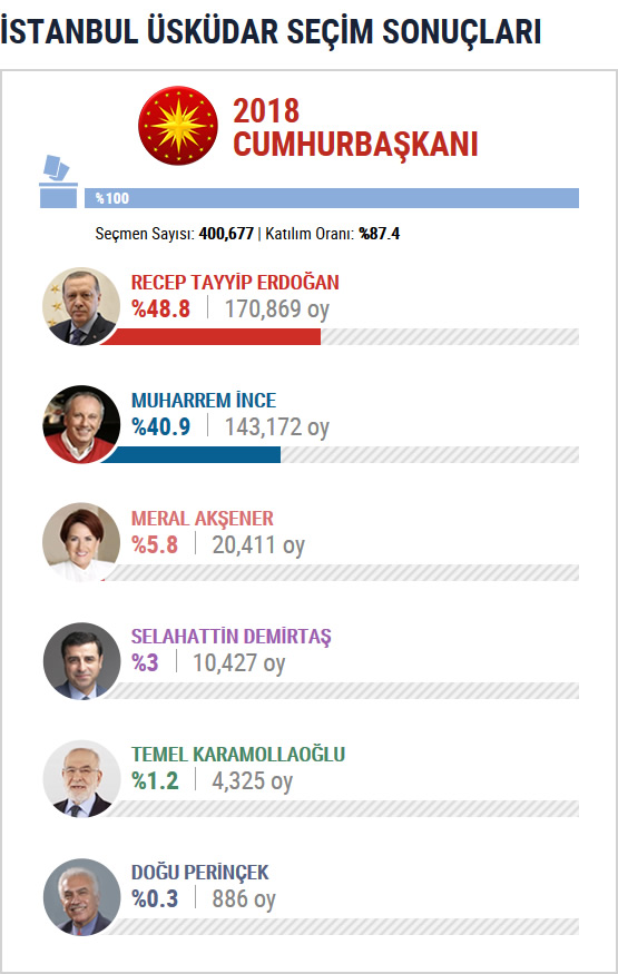 skdar 2018 Cumhurbakanl Seim Sonular