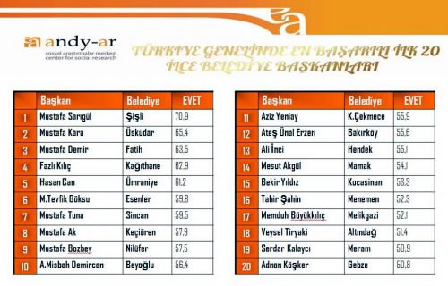 Andy-Ar Sosyal Aratrmalar irketi 6 yldr 6 aylk periyotlar halinde gerekletirmekte olduu ''Yerel Ynetimler Performans Aratrmas'' Kasm 2012 raporunu yaynlad.