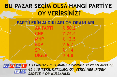 2011 de yaplan seimleri bilen Kral FM'in yeni anketi