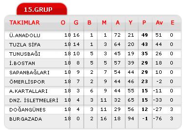 Bu grupta dier skdar temsilcilerinden Tunusbaspor 3.srada yer alrken, Doangne son sralarda kald.