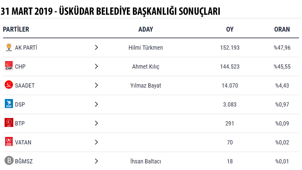 31 Mart 2019 Mahalli dareler Seimlerinde kazanan isim AK Parti skdar Belediye Bakan Aday ve Cuhmur ttifak Aday olan Hilmi Trkmen oldu