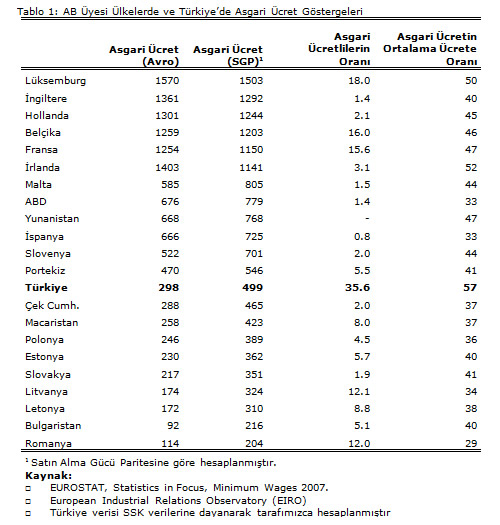 Asgari cretin ortalama crete oranna bakldnda, Trkiye'de asgari cret ortalama cretin te ikisi iken Dou Avrupa lkelerinde bu oran %37'dir.