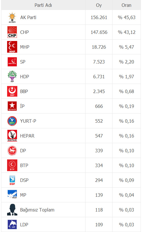 30 Mart 2014 Yerel Seimi skdar Belediye Bakanl Sonular