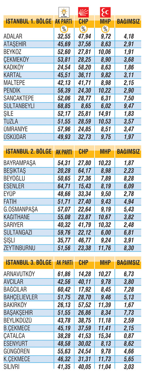 CHP, stanbul'da 2007'ye gre baarl grnyor ama 2009'a oranla gerilemi durumda. Ak Parti ise stanbul'da 2009'da kaybettii oylarn bu seimde 9 puan ykseltti.