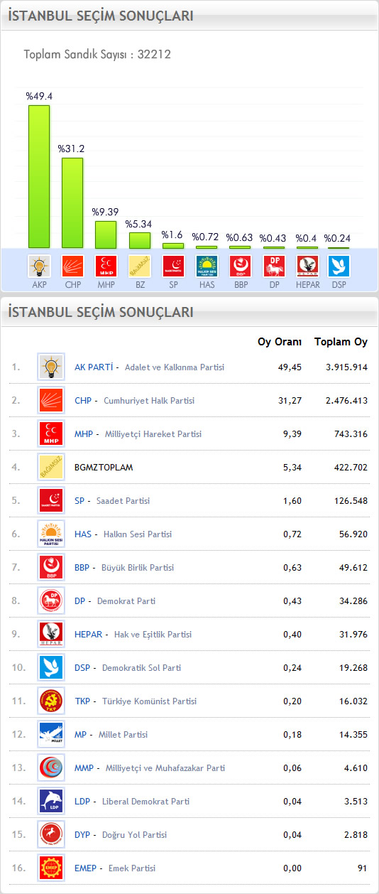 12 Haziran 2011 Genel Seimi stanbul Sonucu Grafik ve Oy Dalm