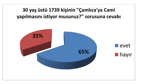 Getiimiz ay gerek skdar gerekse lkemiz gndemini olduka uzun sre megul eden amlca Tepesi'ne Camii Projesi sivil toplum rgtlerinin de gndemine girdi.