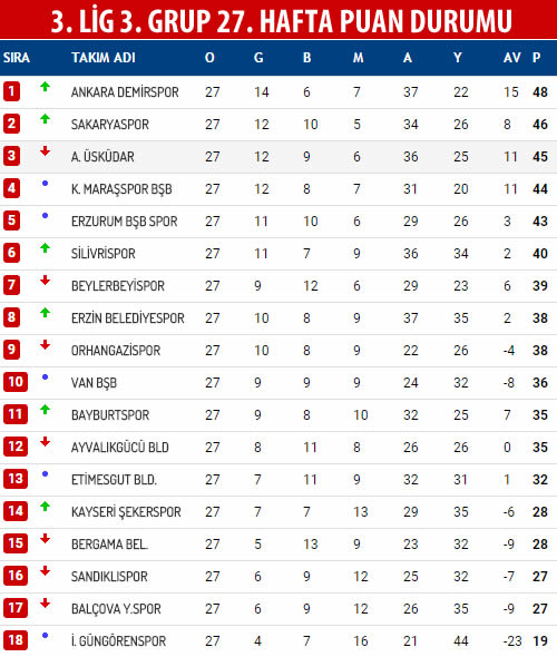 TFF 3. Lig 3. Grup 27. Hafta Puan Durumu