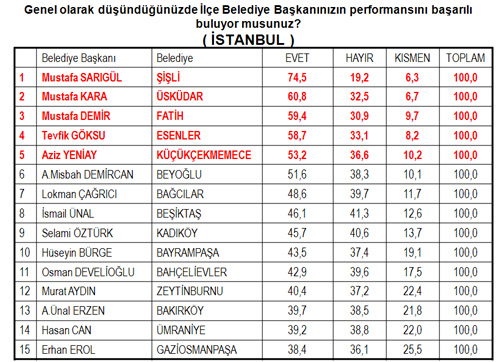 İstanbul?daki tam sıralaması