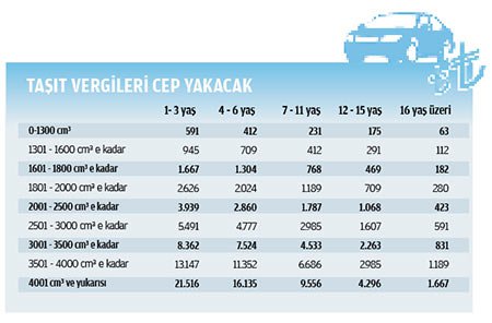 2015 yl Motorlu Tatlar Vergisi oranlar belli oldu