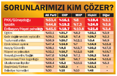 Başkan Mustafa Kara, Konsensus araştırma şirketinin gündem anketinde en sevilen başkanlar listesinde yer aldı.