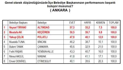 Ankara?daki tam sıralaması