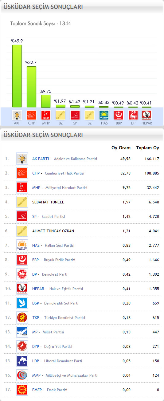 12 Haziran 2011 Genel Seimi skdar Sonucu Grafik ve Oy Dalm