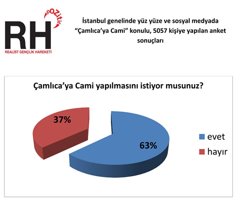 Getiimiz ay gerek skdar gerekse lkemiz gndemini olduka uzun sre megul eden amlca Tepesi'ne Camii Projesi sivil toplum rgtlerinin de gndemine girdi.