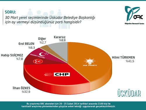 AK Parti adayı Hilmi Türkmen CHP adayı İhsan Özkes'e neredeyse 9 puanlık bir fark atmış durumda.